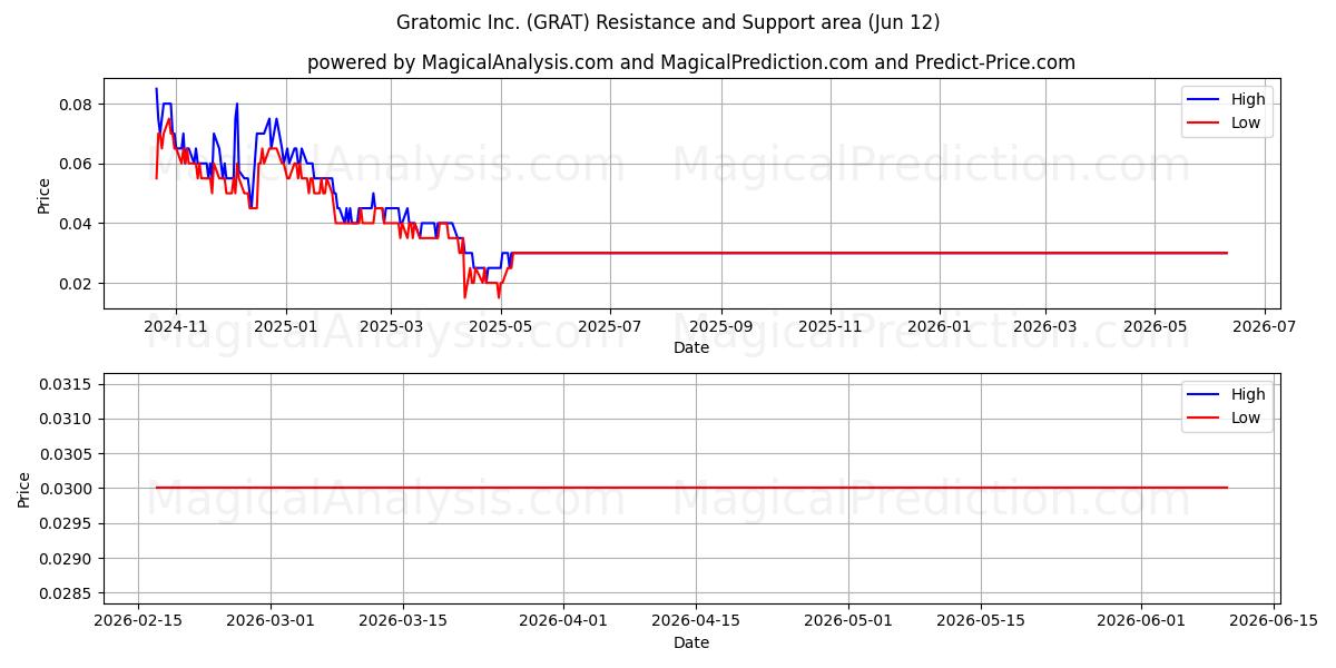  Gratomic Inc. (GRAT) Support and Resistance area (11 Jun) 