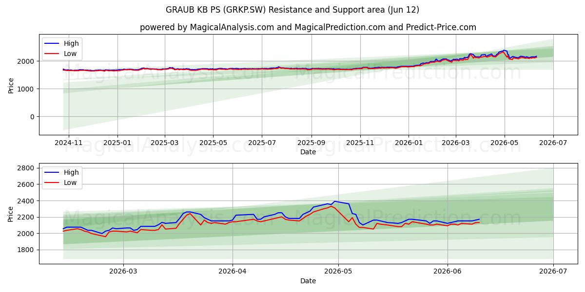  GRAUB KB PS (GRKP.SW) Support and Resistance area (11 Jun) 
