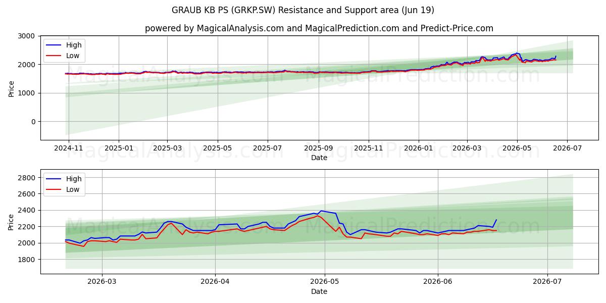  GRAUB KB PS (GRKP.SW) Support and Resistance area (18 Jun) 