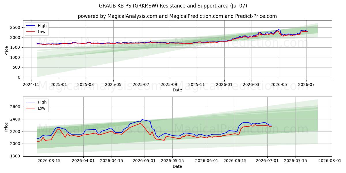  GRAUB KB PS (GRKP.SW) Support and Resistance area (06 Jul) 