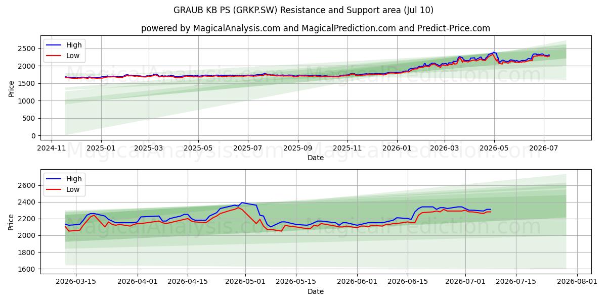  GRAUB KB PS (GRKP.SW) Support and Resistance area (09 Jul) 