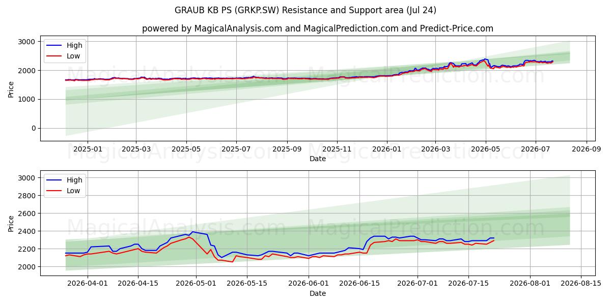 GRAUB KB PS (GRKP.SW) Support and Resistance area (23 Jul) 