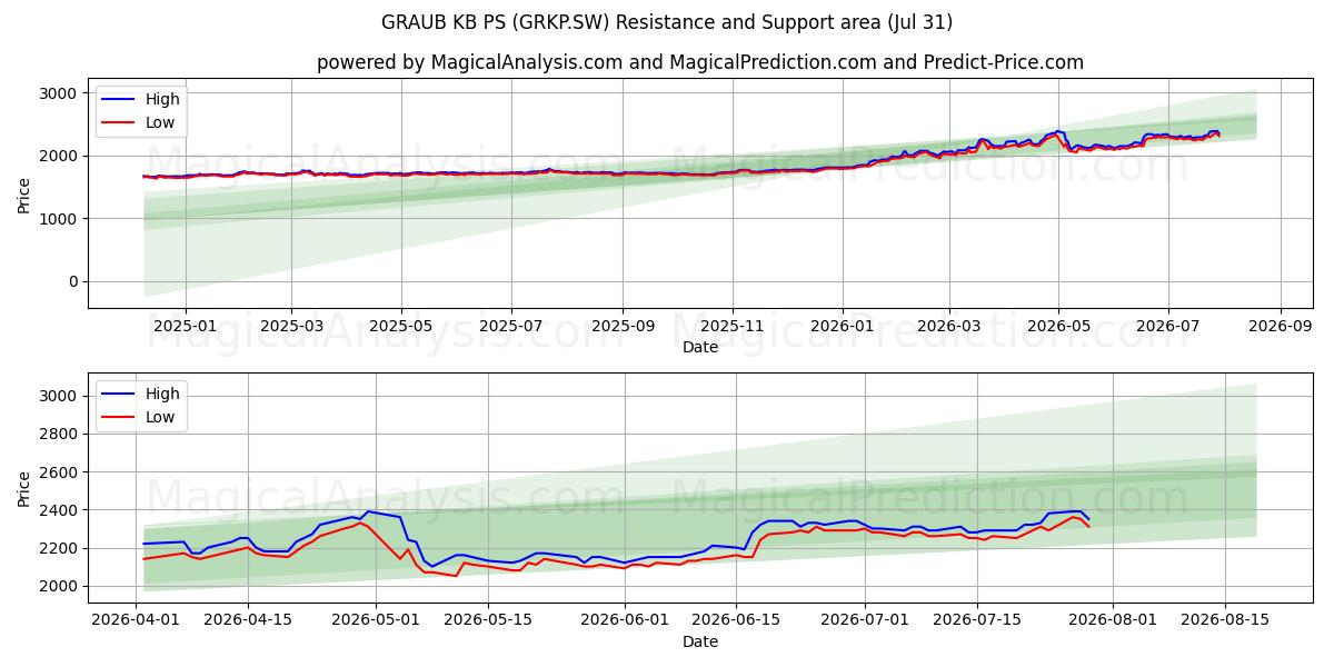  GRAUB KB PS (GRKP.SW) Support and Resistance area (30 Jul) 