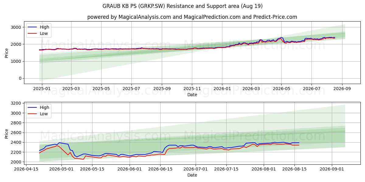  GRAUB KB PS (GRKP.SW) Support and Resistance area (18 Aug) 