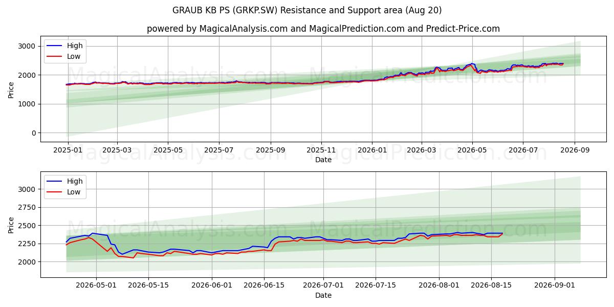  GRAUB KB PS (GRKP.SW) Support and Resistance area (19 Aug) 