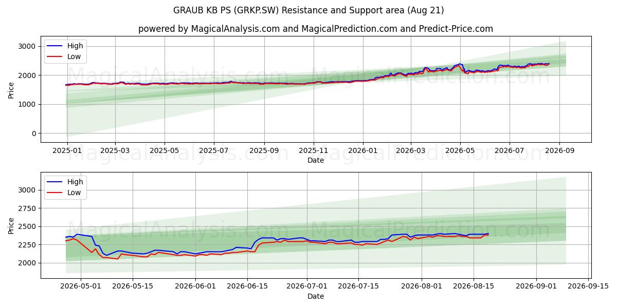  GRAUB KB PS (GRKP.SW) Support and Resistance area (20 Aug) 