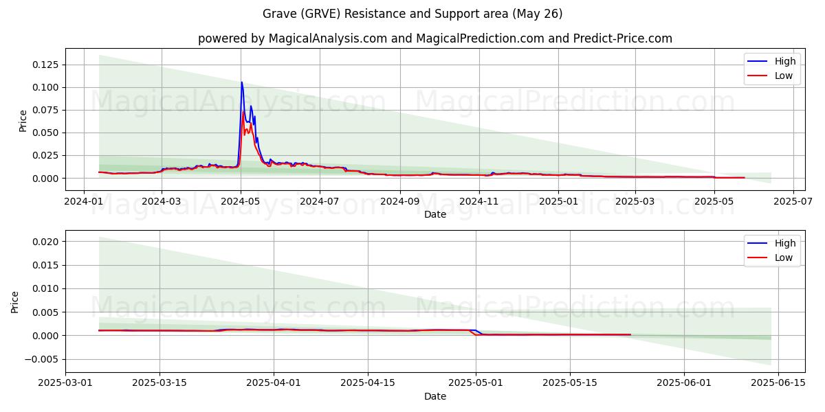  خطير (GRVE) Support and Resistance area (25 May) 