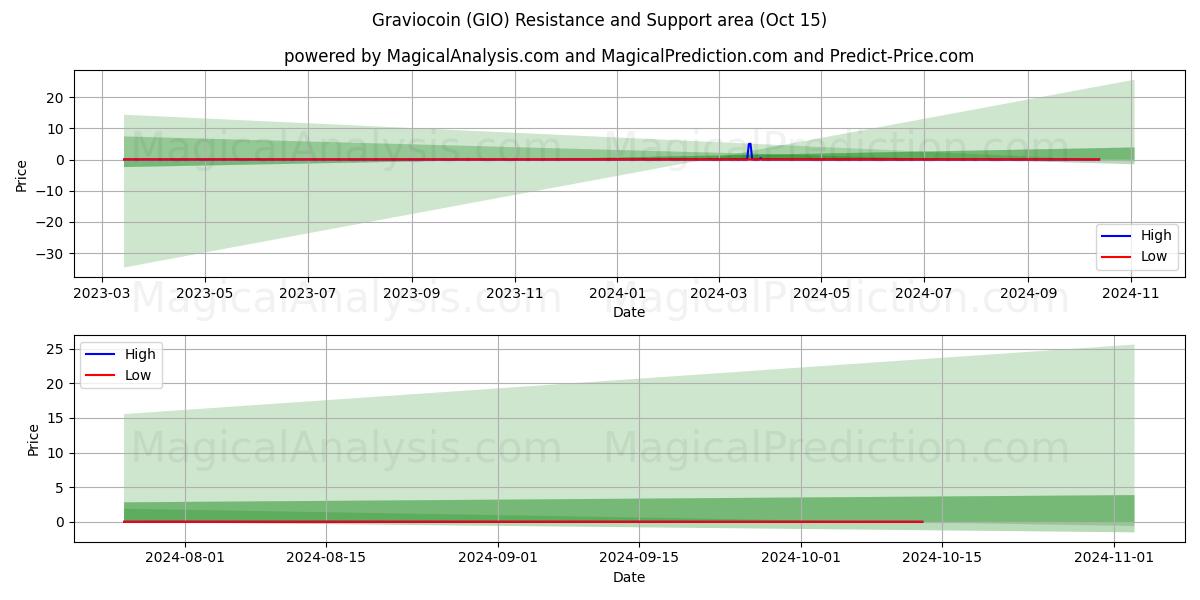  Graviocoin (GIO) Support and Resistance area (15 Oct) 