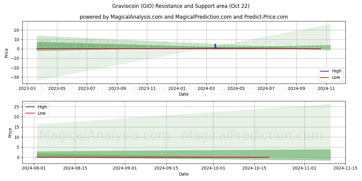  Graviocoin (GIO) Support and Resistance area (22 Oct) 