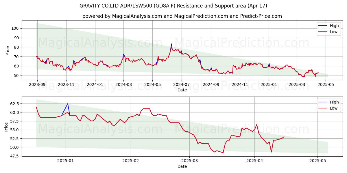  GRAVITY CO.LTD ADR/1SW500 (GD8A.F) Support and Resistance area (17 Apr) 