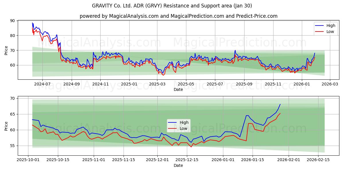  GRAVITY Co. Ltd. ADR (GRVY) Support and Resistance area (29 Jan) 