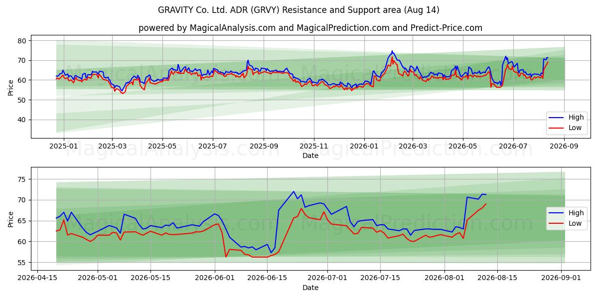  GRAVITY Co. Ltd. ADR (GRVY) Support and Resistance area (13 Aug) 