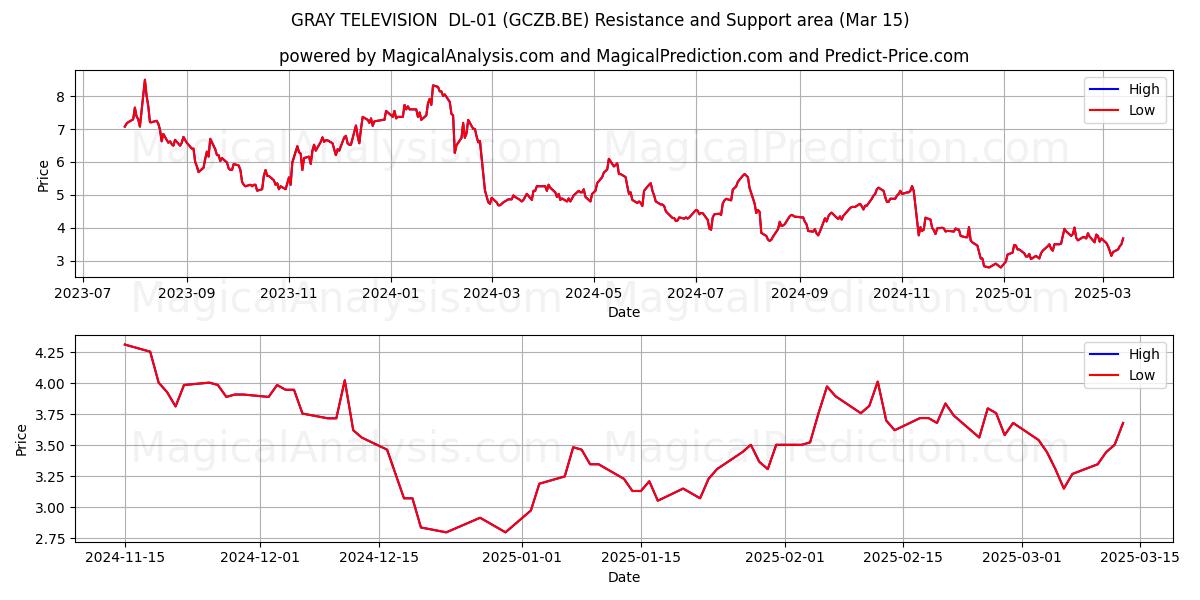  GRAY TELEVISION  DL-01 (GCZB.BE) Support and Resistance area (15 Mar) 
