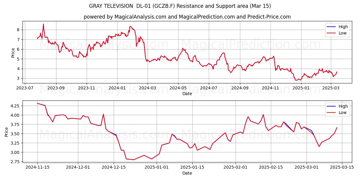  GRAY TELEVISION  DL-01 (GCZB.F) Support and Resistance area (15 Mar) 