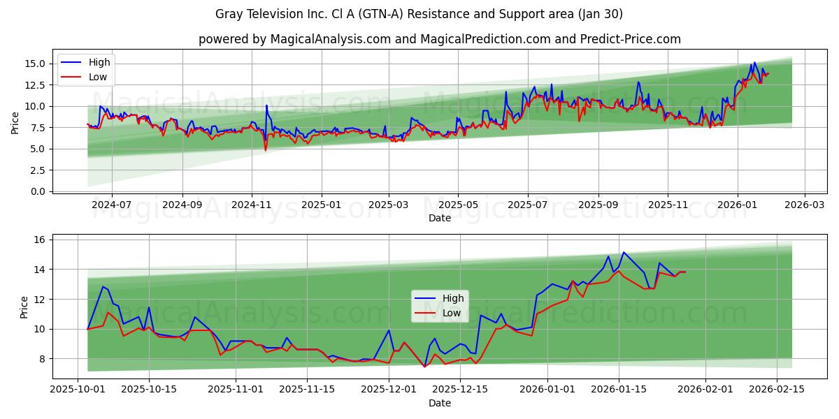  Gray Television Inc. Cl A (GTN-A) Support and Resistance area (29 Jan) 