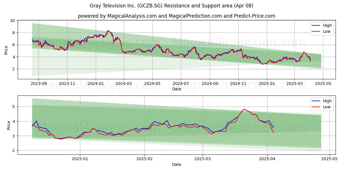  Gray Television Inc. (GCZB.SG) Support and Resistance area (08 Apr) 