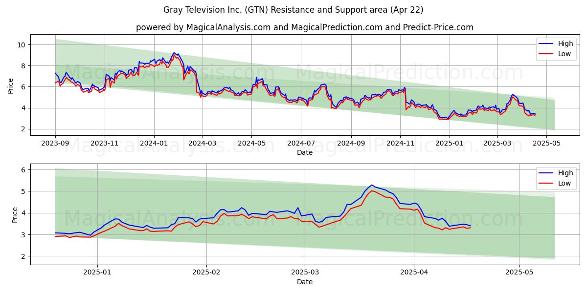  Gray Television Inc. (GTN) Support and Resistance area (22 Apr) 