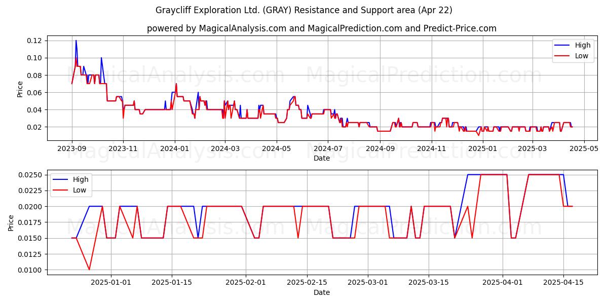  Graycliff Exploration Ltd. (GRAY) Support and Resistance area (22 Apr) 