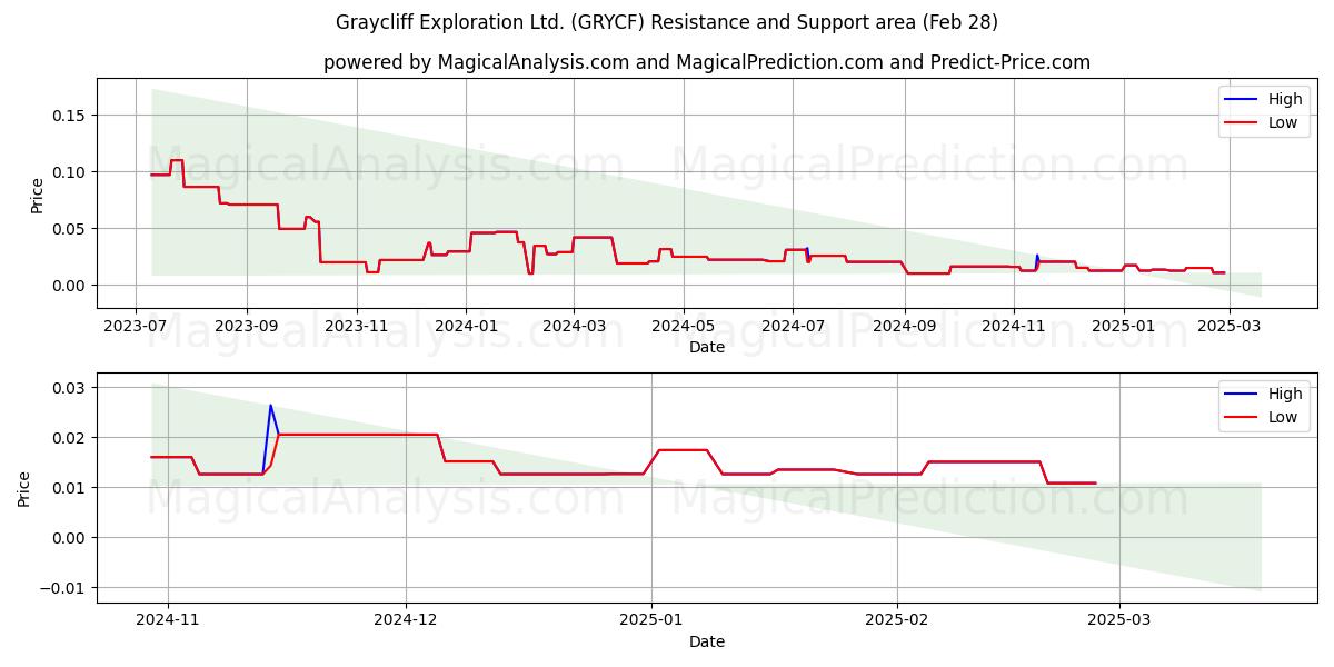  Graycliff Exploration Ltd. (GRYCF) Support and Resistance area (28 Feb) 
