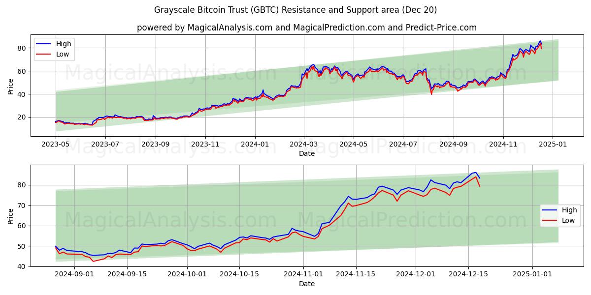  Grayscale Bitcoin Trust (GBTC) Support and Resistance area (20 Dec) 