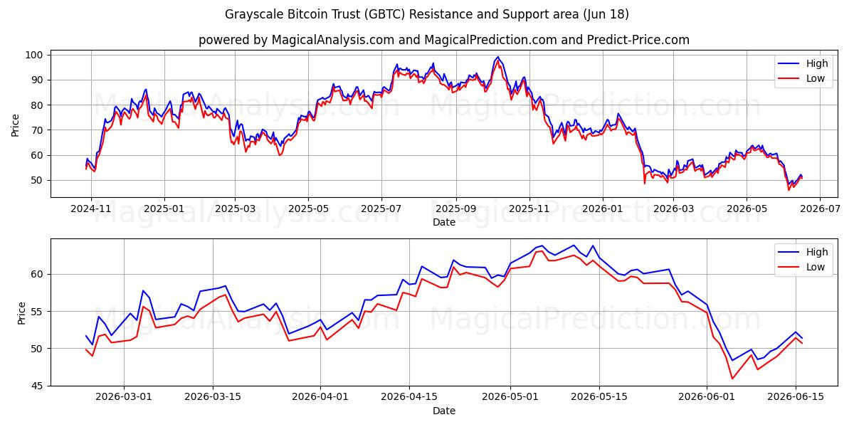  Grayscale Bitcoin Trust (GBTC) Support and Resistance area (04 Jun) 