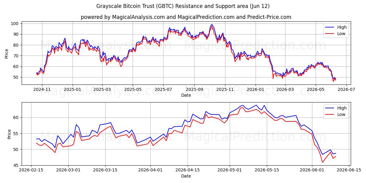  Grayscale Bitcoin Trust (GBTC) Support and Resistance area (09 Jun) 