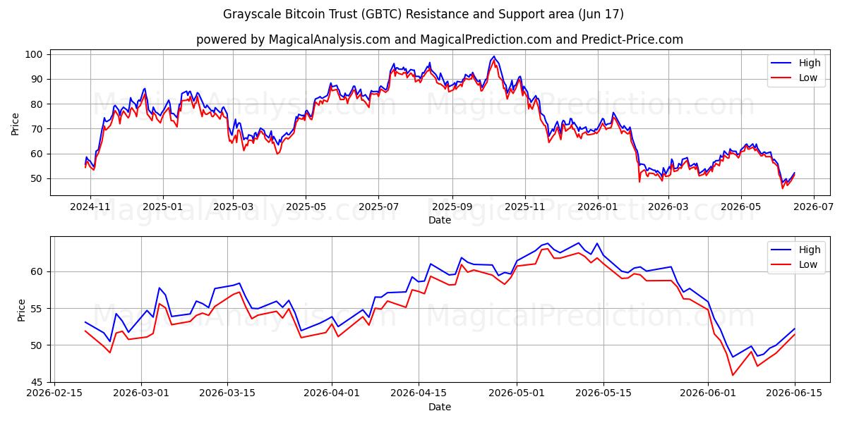  Grayscale Bitcoin Trust (GBTC) Support and Resistance area (16 Jun) 