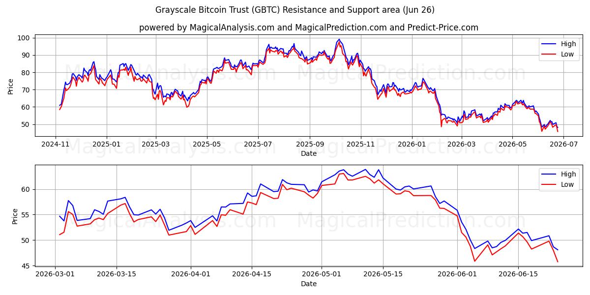  Grayscale Bitcoin Trust (GBTC) Support and Resistance area (25 Jun) 