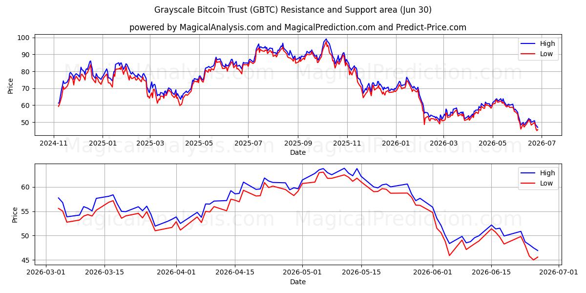  Grayscale Bitcoin Trust (GBTC) Support and Resistance area (29 Jun) 
