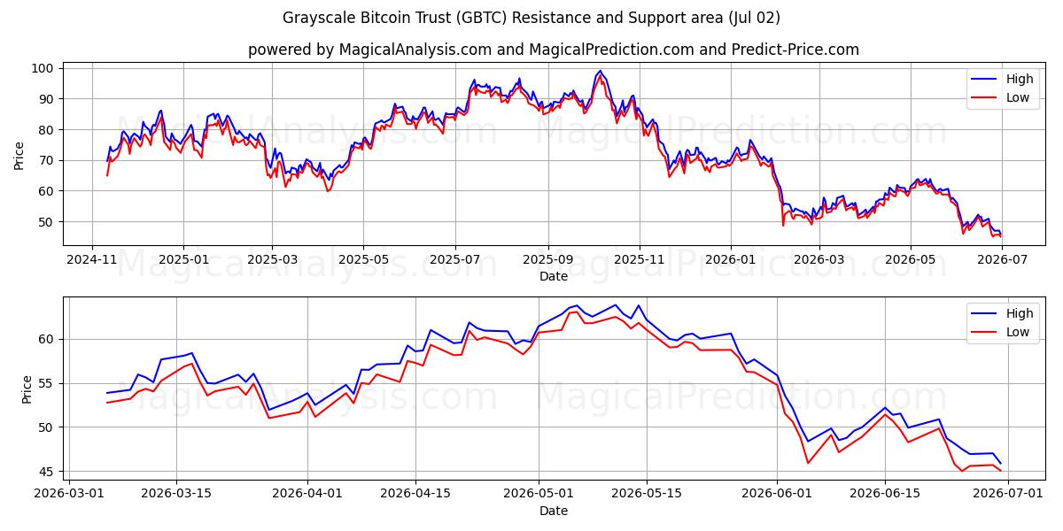  Grayscale Bitcoin Trust (GBTC) Support and Resistance area (01 Jul) 