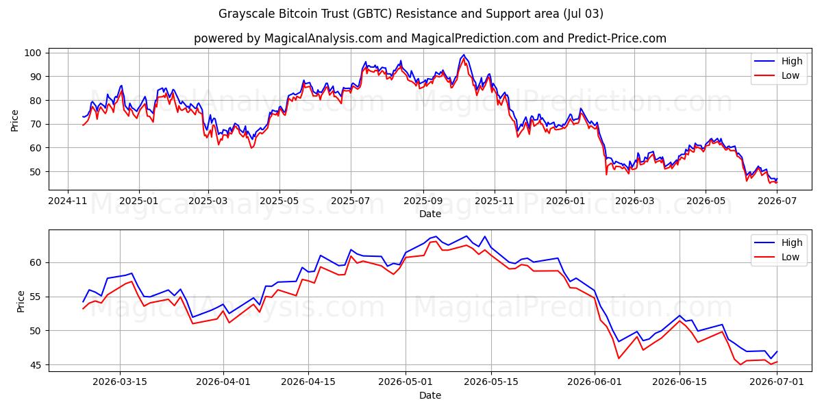  Grayscale Bitcoin Trust (GBTC) Support and Resistance area (02 Jul) 