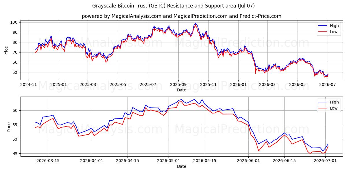  Grayscale Bitcoin Trust (GBTC) Support and Resistance area (06 Jul) 