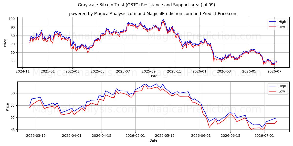  Grayscale Bitcoin Trust (GBTC) Support and Resistance area (08 Jul) 