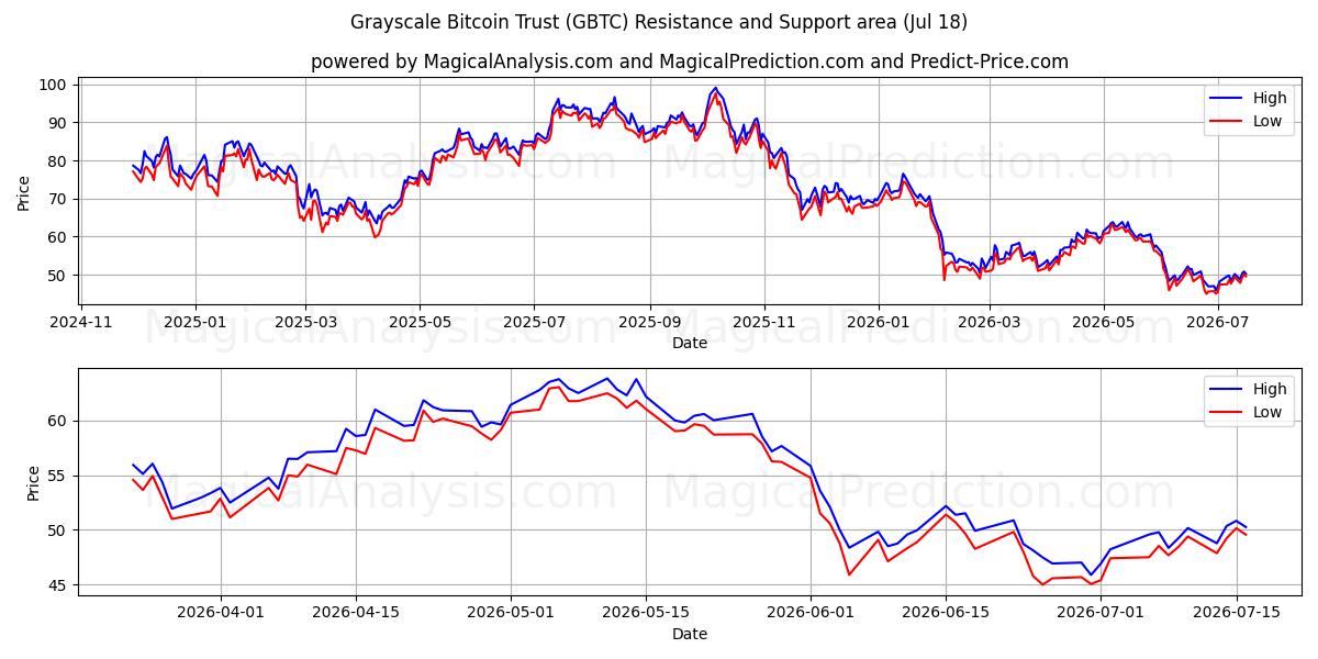  Grayscale Bitcoin Trust (GBTC) Support and Resistance area (17 Jul) 