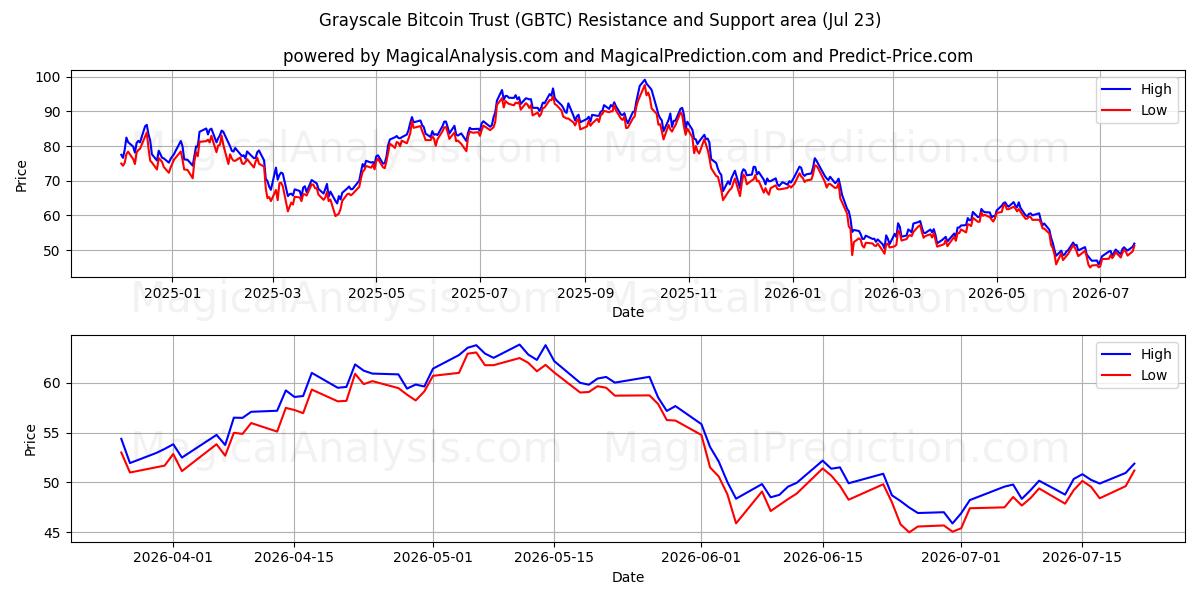  Grayscale Bitcoin Trust (GBTC) Support and Resistance area (22 Jul) 