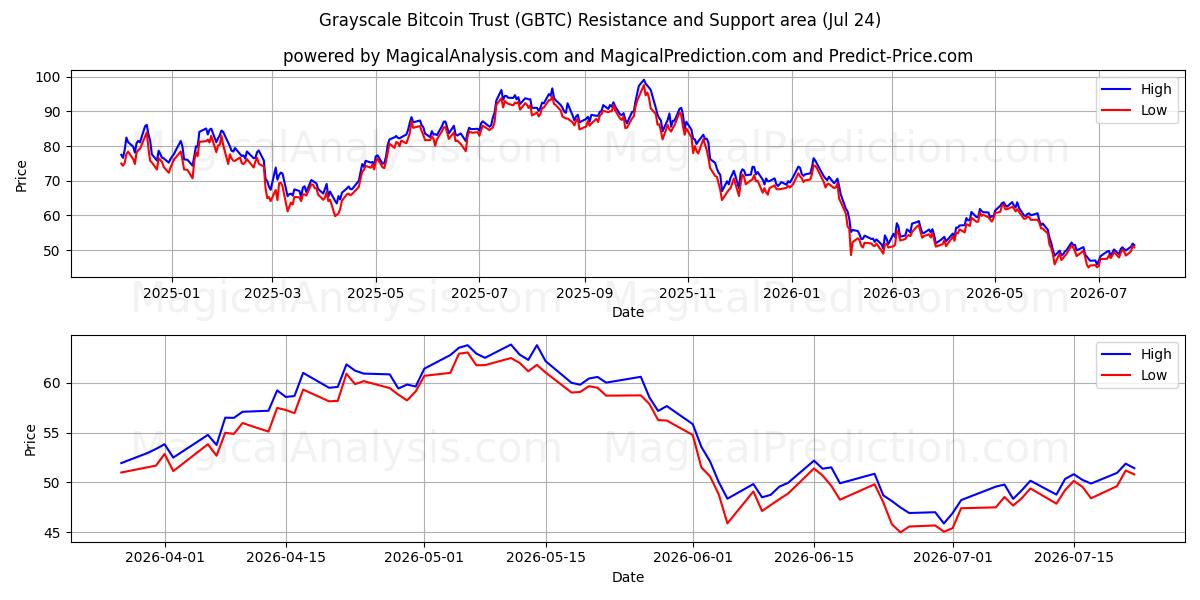  Grayscale Bitcoin Trust (GBTC) Support and Resistance area (23 Jul) 