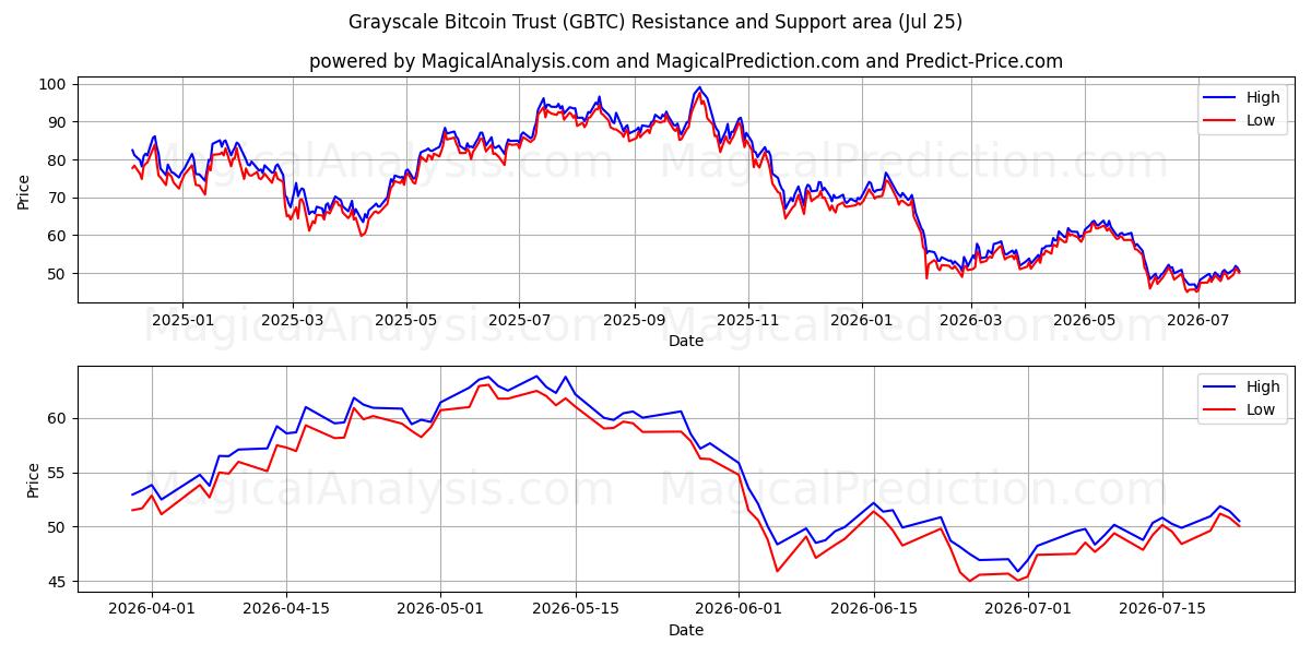  Grayscale Bitcoin Trust (GBTC) Support and Resistance area (24 Jul) 