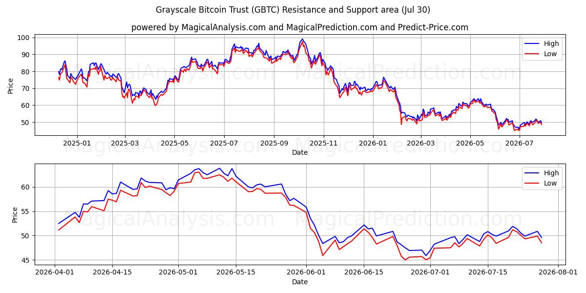  Grayscale Bitcoin Trust (GBTC) Support and Resistance area (29 Jul) 