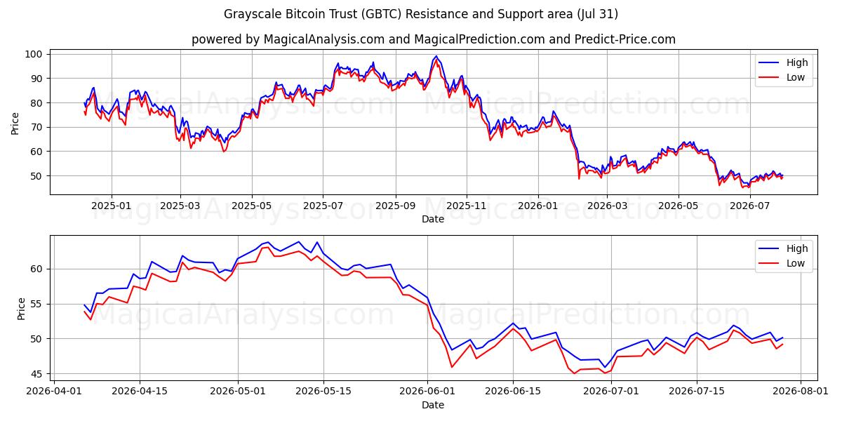  Grayscale Bitcoin Trust (GBTC) Support and Resistance area (30 Jul) 