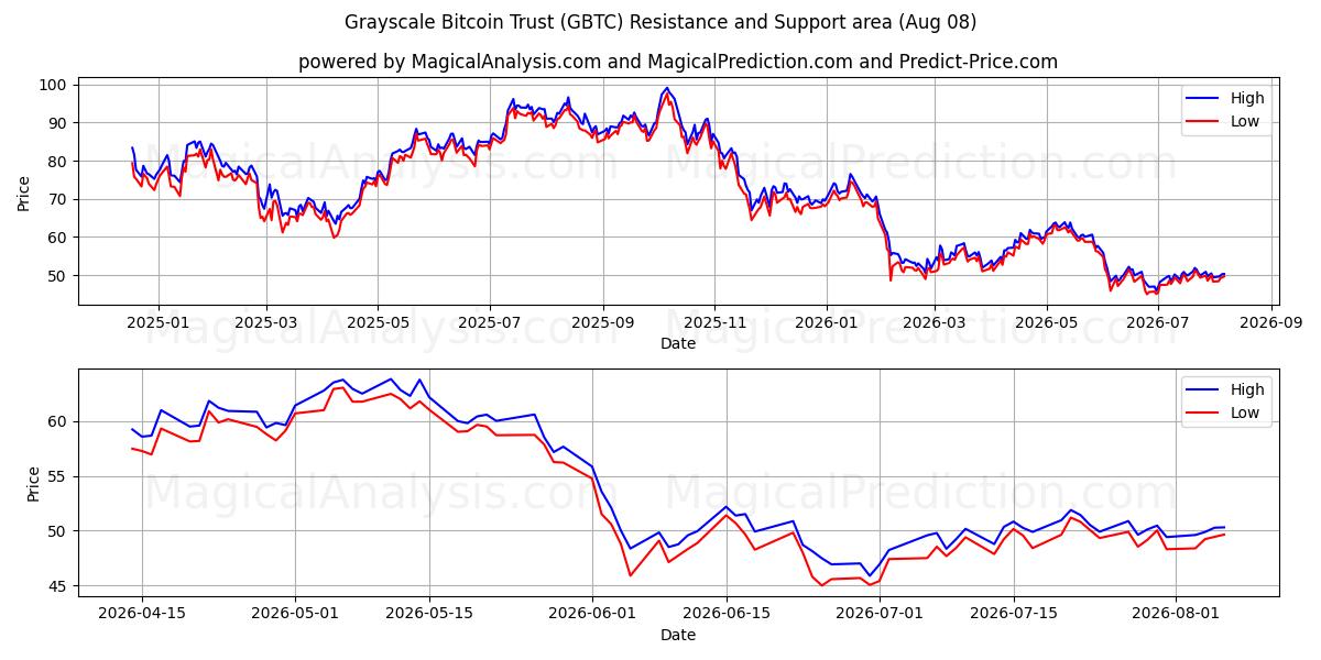 Grayscale Bitcoin Trust (GBTC) Support and Resistance area (07 Aug) 
