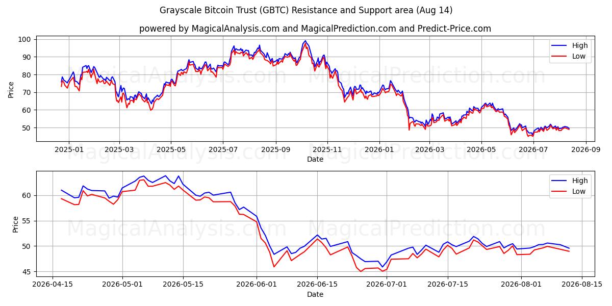  Grayscale Bitcoin Trust (GBTC) Support and Resistance area (13 Aug) 
