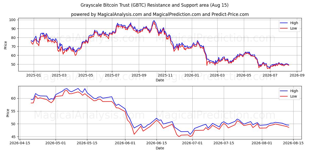  Grayscale Bitcoin Trust (GBTC) Support and Resistance area (14 Aug) 