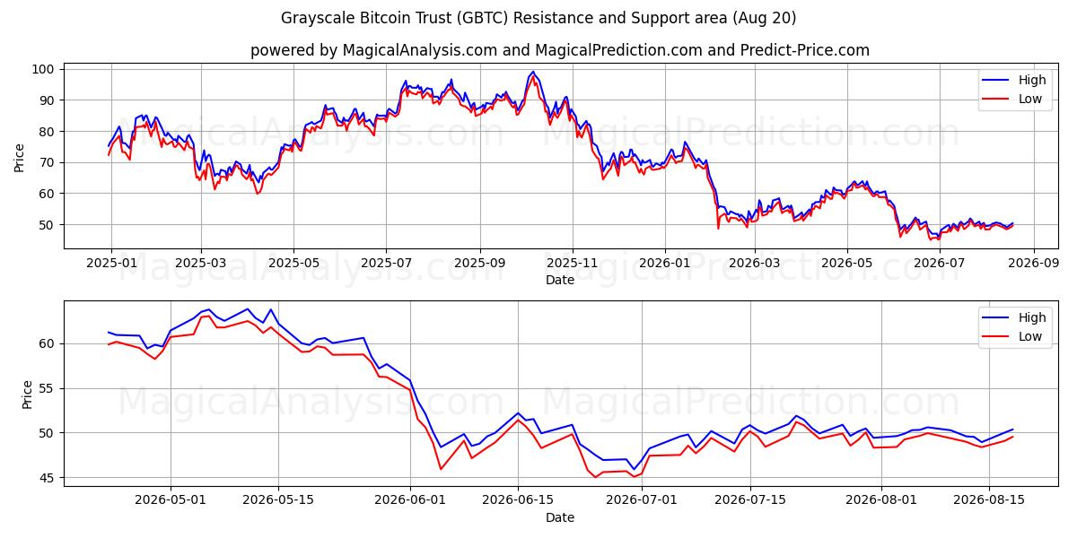  Grayscale Bitcoin Trust (GBTC) Support and Resistance area (18 Aug) 