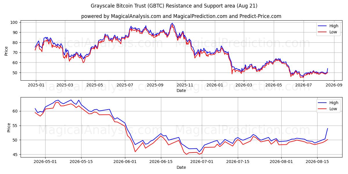  Grayscale Bitcoin Trust (GBTC) Support and Resistance area (20 Aug) 
