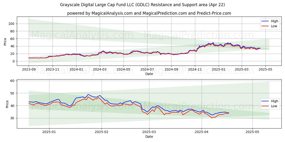  Grayscale Digital Large Cap Fund LLC (GDLC) Support and Resistance area (22 Apr) 