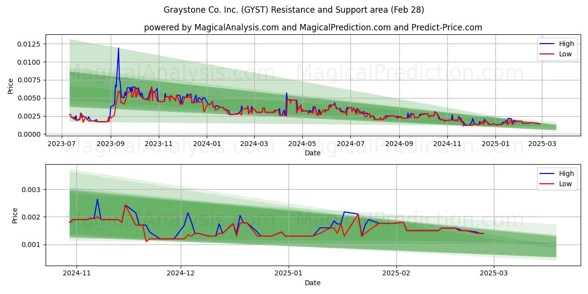  Graystone Co. Inc. (GYST) Support and Resistance area (14 Mar) 