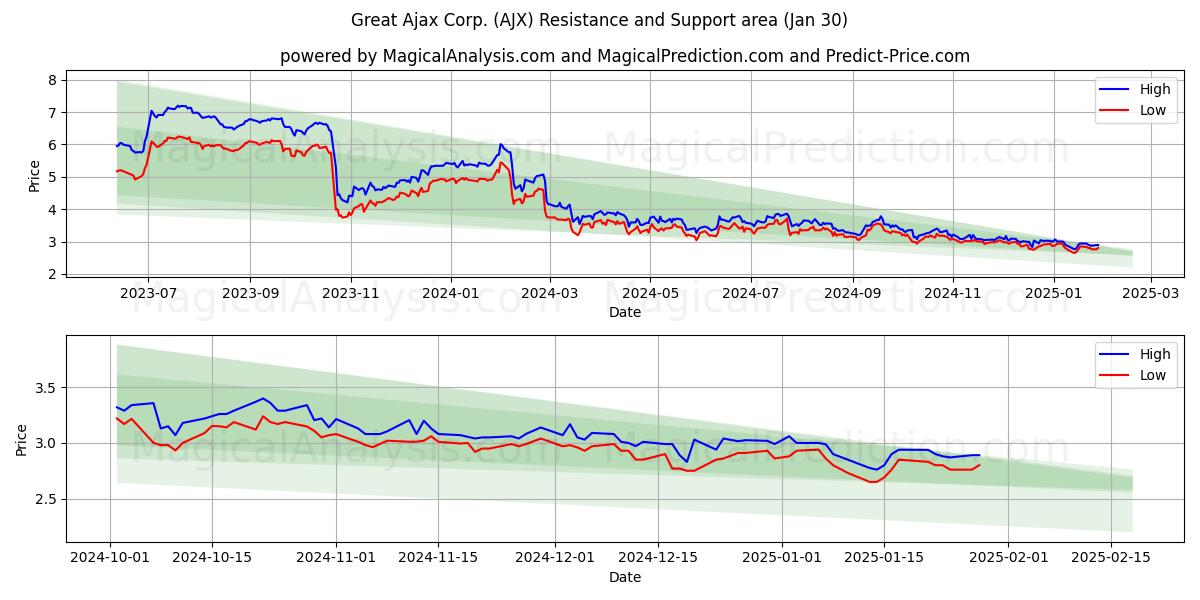  Great Ajax Corp. (AJX) Support and Resistance area (30 Jan) 