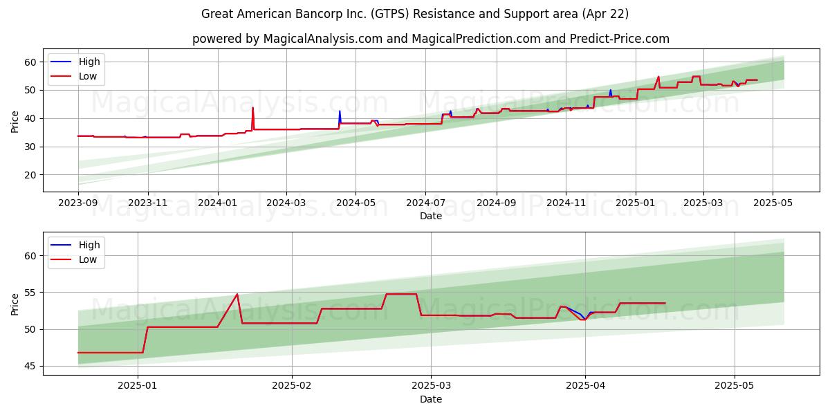  Great American Bancorp Inc. (GTPS) Support and Resistance area (22 Apr) 