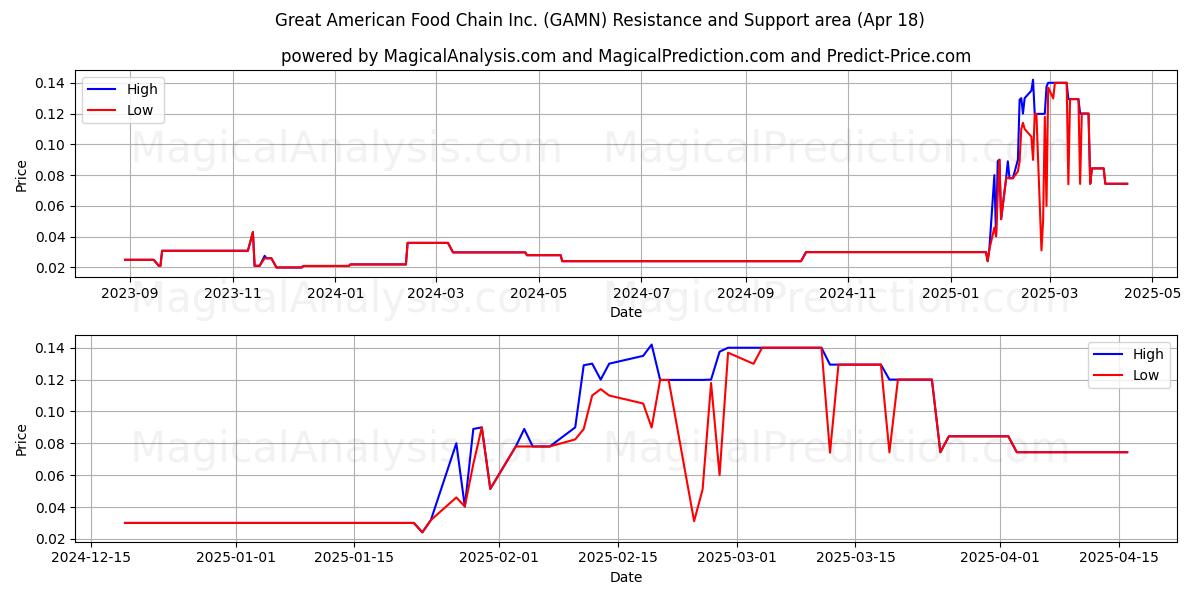  Great American Food Chain Inc. (GAMN) Support and Resistance area (18 Apr) 