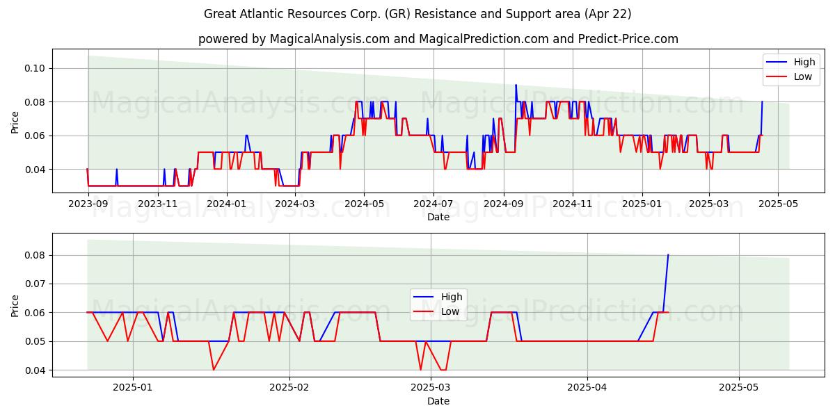  Great Atlantic Resources Corp. (GR) Support and Resistance area (22 Apr) 